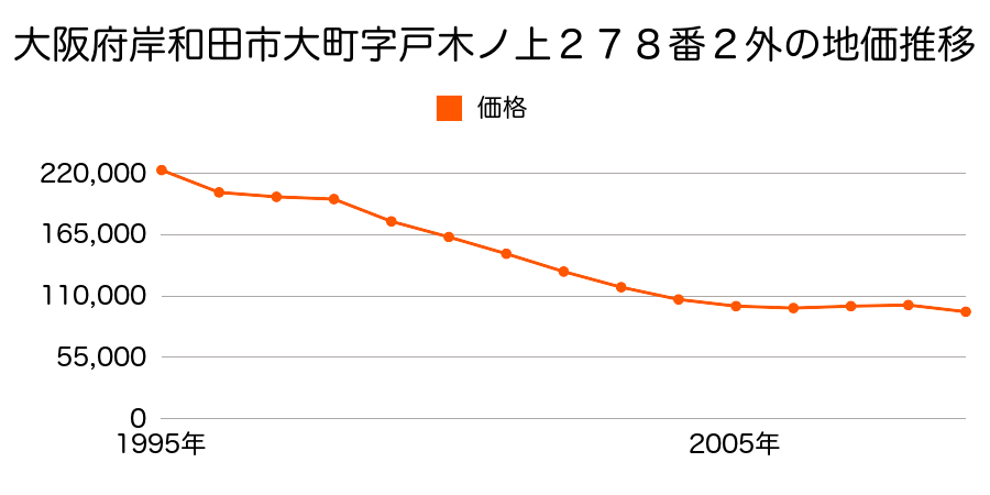 大阪府岸和田市南上町２丁目１５９番１４の地価推移のグラフ
