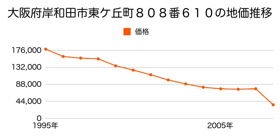 大阪府岸和田市加守町３丁目９７８番４１の地価推移のグラフ