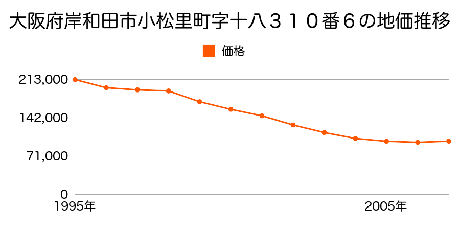 大阪府岸和田市小松里町３１０番８の地価推移のグラフ