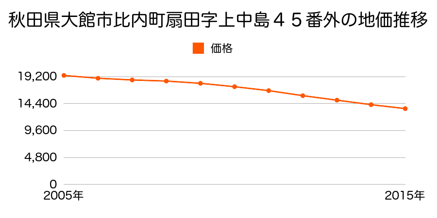 秋田県大館市比内町扇田字上中島４５番外の地価推移のグラフ