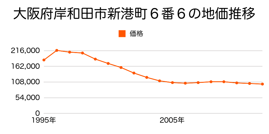 大阪府岸和田市加守町３丁目９４２番３の地価推移のグラフ