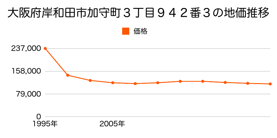 大阪府岸和田市小松里町２４０８番外の地価推移のグラフ