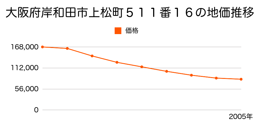 大阪府岸和田市上松町５１１番１６の地価推移のグラフ
