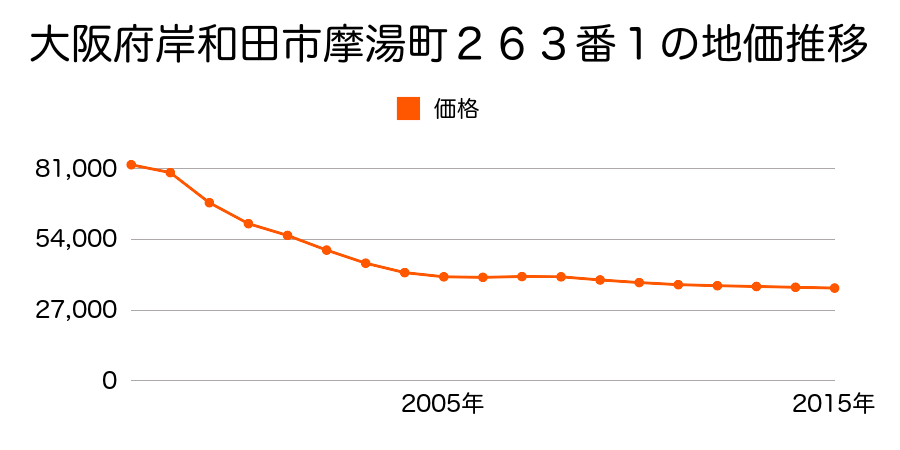 大阪府岸和田市土生町３４０番２の地価推移のグラフ