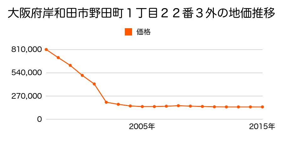 大阪府岸和田市五軒屋町２８１番１の地価推移のグラフ
