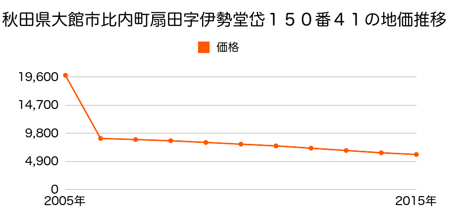 秋田県大館市比内町笹館字水無１０８番３外の地価推移のグラフ