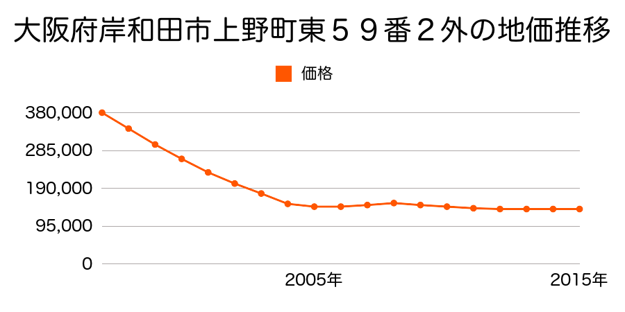 大阪府岸和田市上野町東５４番１の地価推移のグラフ