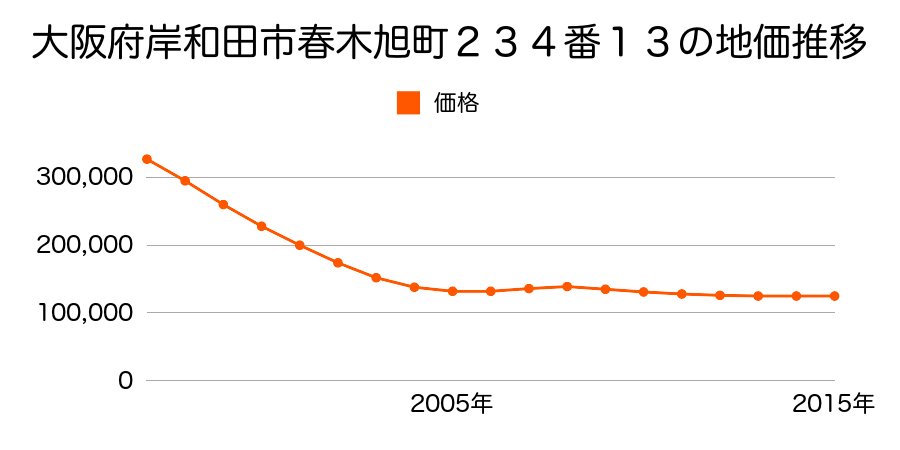 大阪府岸和田市春木旭町２３４番２２の地価推移のグラフ