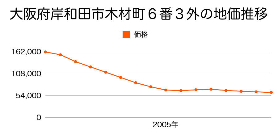 大阪府岸和田市木材町６番３外の地価推移のグラフ