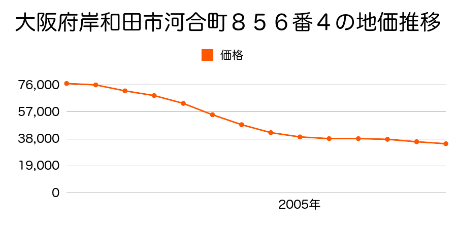 大阪府岸和田市河合町８５６番４の地価推移のグラフ
