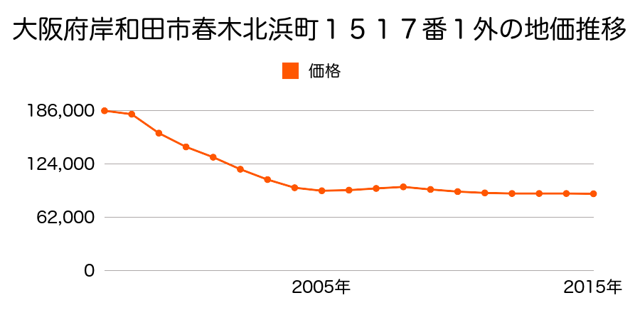 大阪府岸和田市春木北浜町１５１７番１外の地価推移のグラフ