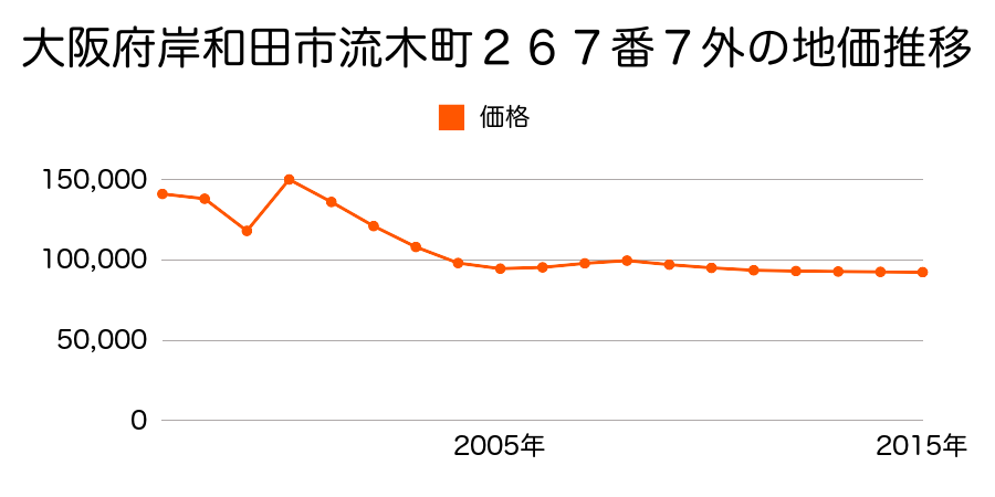 大阪府岸和田市下松町１１５２番１４の地価推移のグラフ
