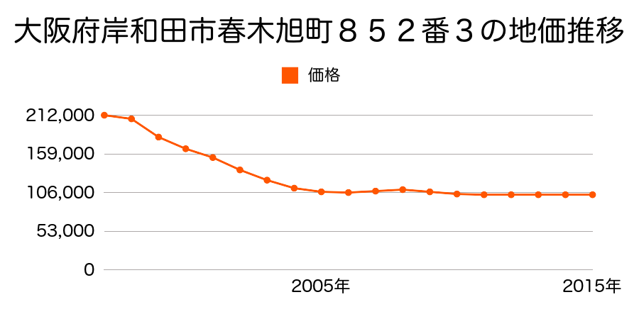 大阪府岸和田市春木旭町８５２番３の地価推移のグラフ