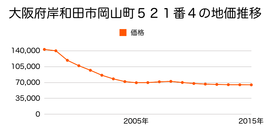 大阪府岸和田市岡山町５２１番４の地価推移のグラフ