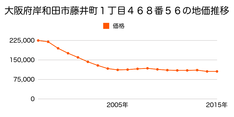 大阪府岸和田市藤井町３丁目２７６番２の地価推移のグラフ
