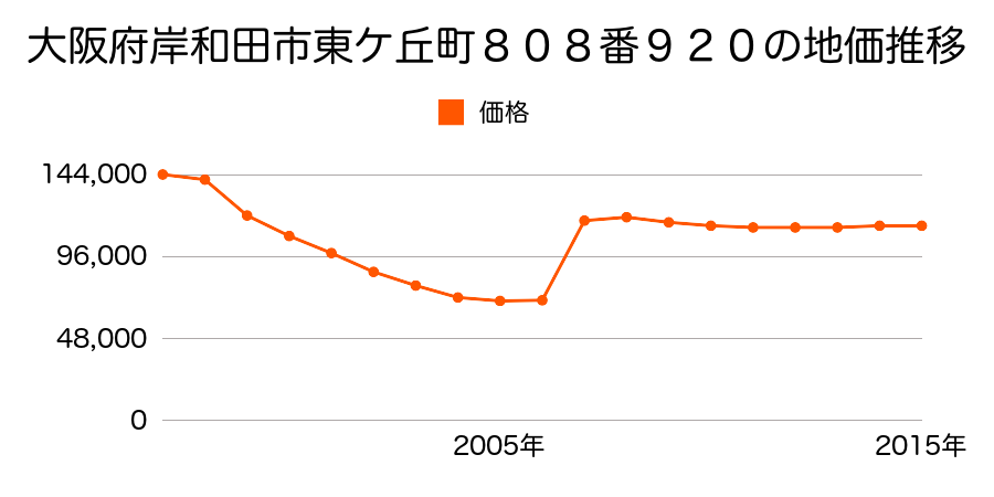 大阪府岸和田市上野町東８番１１の地価推移のグラフ