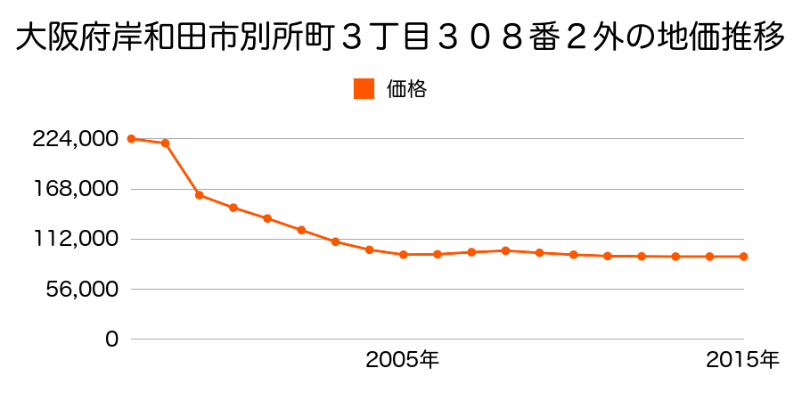 大阪府岸和田市中井町２丁目４１２番２４外の地価推移のグラフ