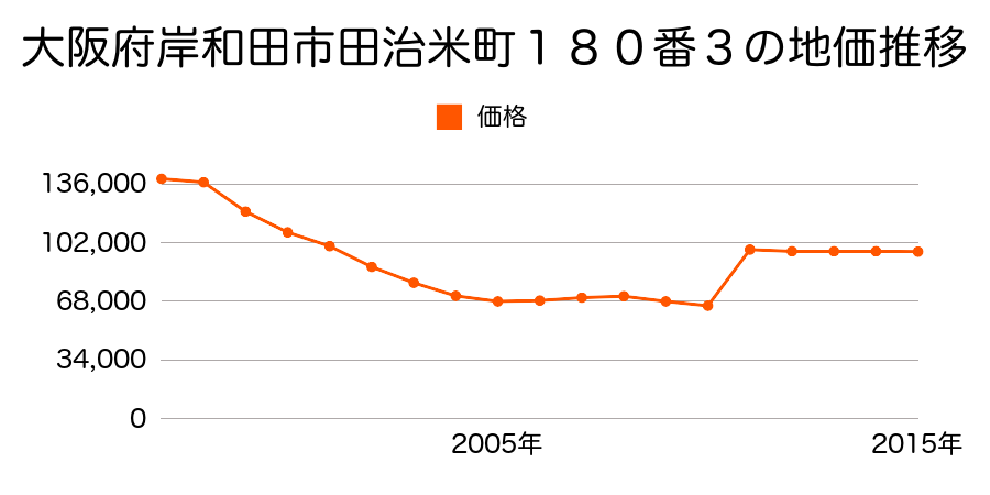 大阪府岸和田市磯上町４丁目２９５番６２の地価推移のグラフ