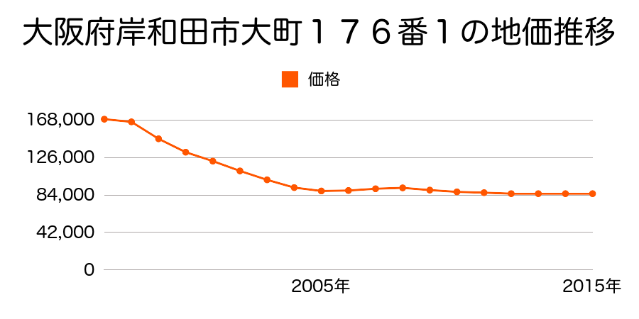大阪府岸和田市大町４丁目１７６番１の地価推移のグラフ