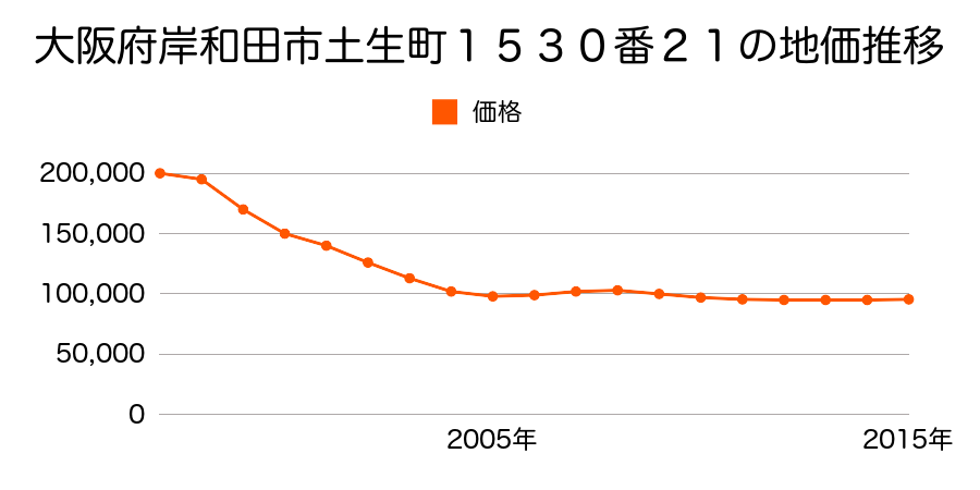 大阪府岸和田市土生町１５３０番２１の地価推移のグラフ