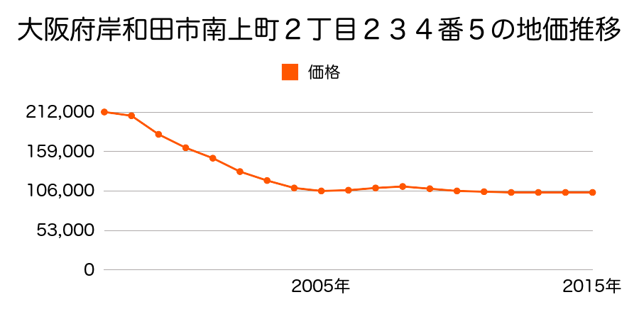 大阪府岸和田市南上町２丁目２３４番５の地価推移のグラフ