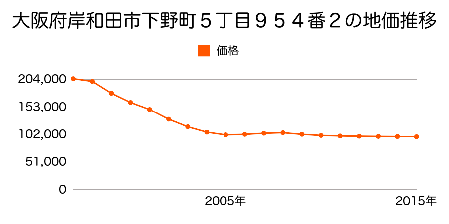 大阪府岸和田市下野町５丁目９５４番２の地価推移のグラフ