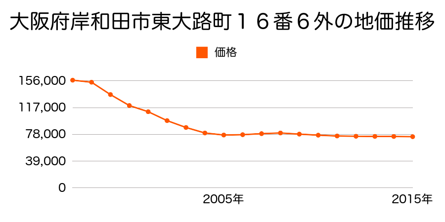 大阪府岸和田市東大路町１６番６外の地価推移のグラフ