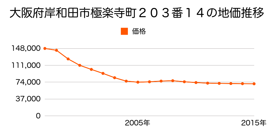 大阪府岸和田市極楽寺町２０３番１４の地価推移のグラフ