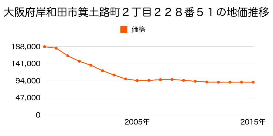 大阪府岸和田市箕土路町２丁目２２８番５１の地価推移のグラフ