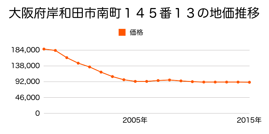 大阪府岸和田市南町１４５番１３の地価推移のグラフ