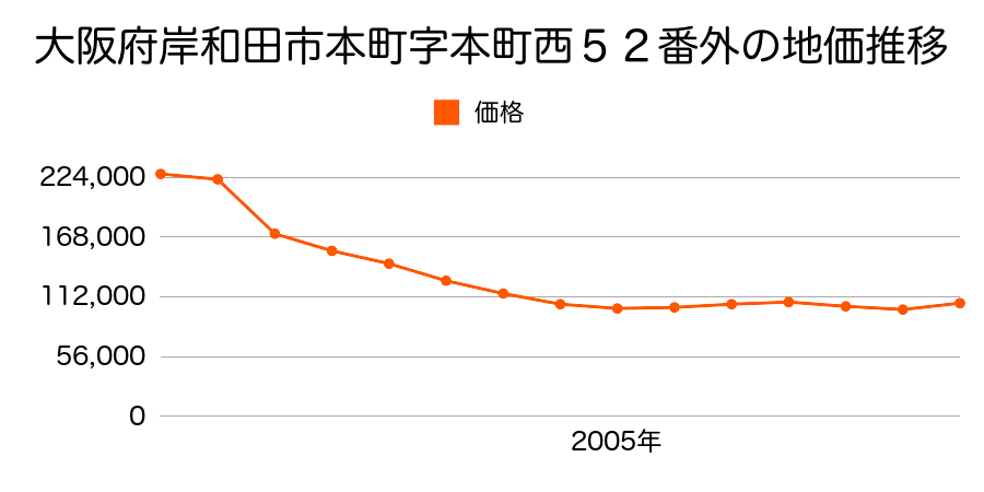 大阪府岸和田市藤井町３丁目２７６番２の地価推移のグラフ