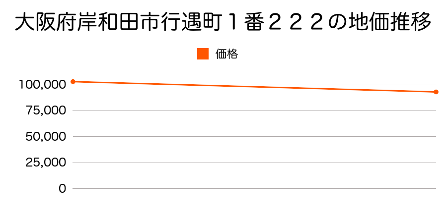 大阪府岸和田市行遇町１番２２２の地価推移のグラフ
