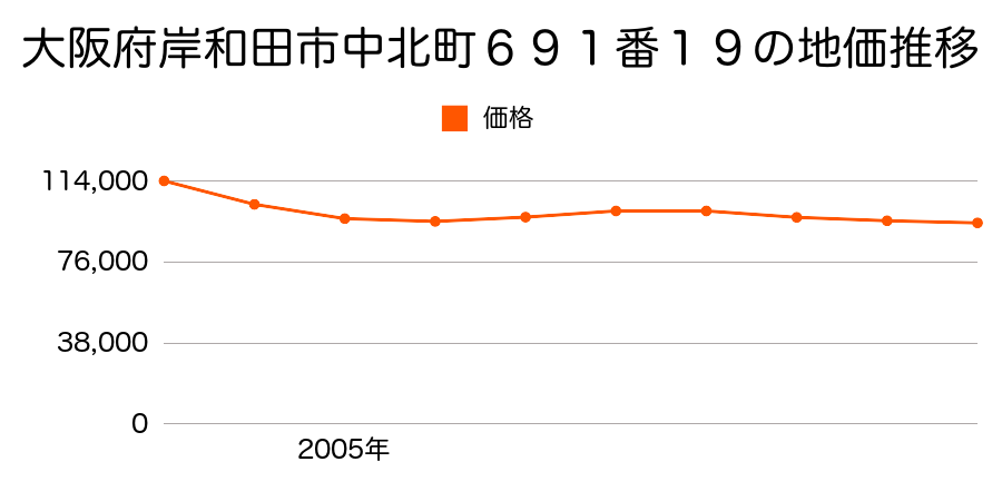 大阪府岸和田市中北町６９１番１９の地価推移のグラフ