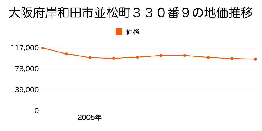 大阪府岸和田市並松町３３０番９の地価推移のグラフ