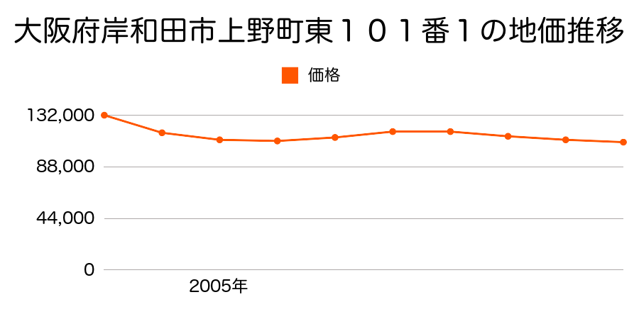 大阪府岸和田市上野町東１０１番１の地価推移のグラフ