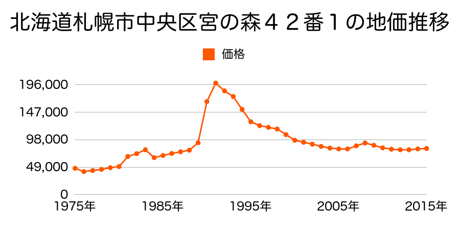 北海道札幌市中央区旭ケ丘１丁目１８９０番４６の地価推移のグラフ