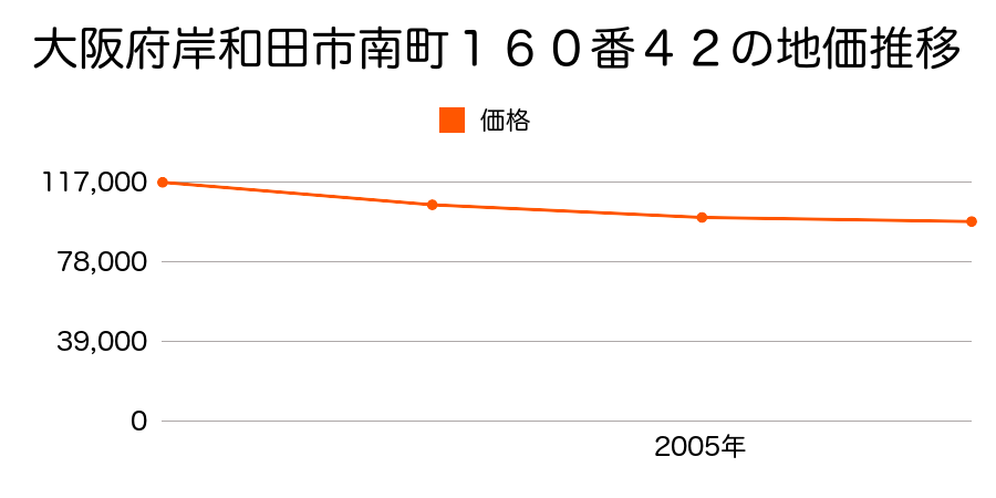 大阪府岸和田市南町１６０番４２の地価推移のグラフ