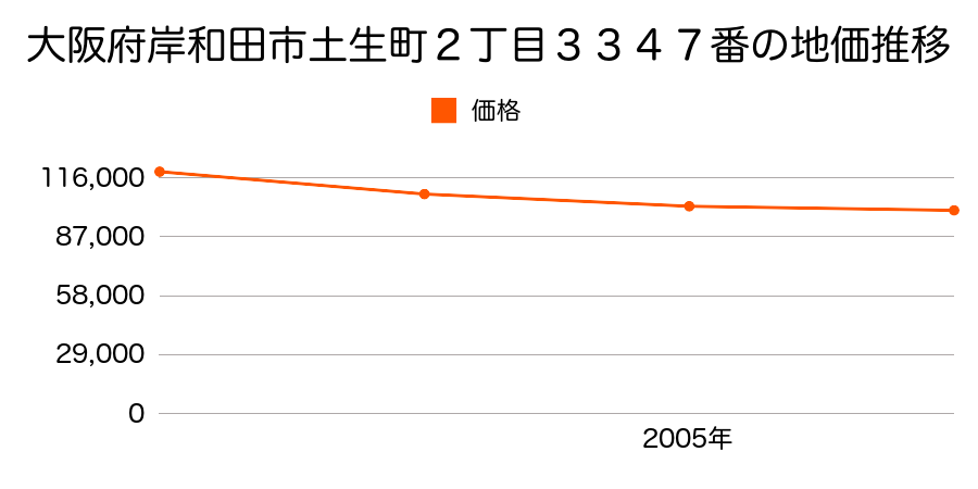 大阪府岸和田市土生町２丁目３３４７番の地価推移のグラフ