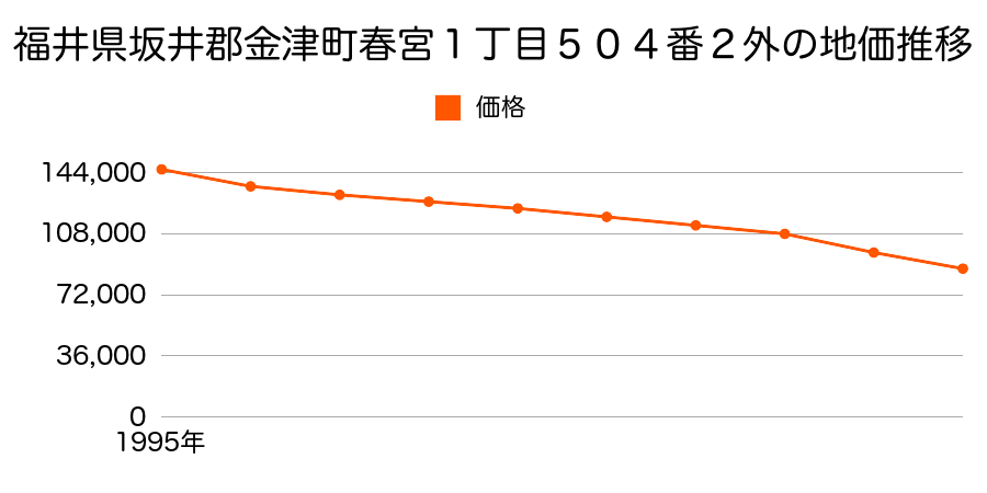 福井県坂井郡金津町春宮１丁目５０６番１外の地価推移のグラフ