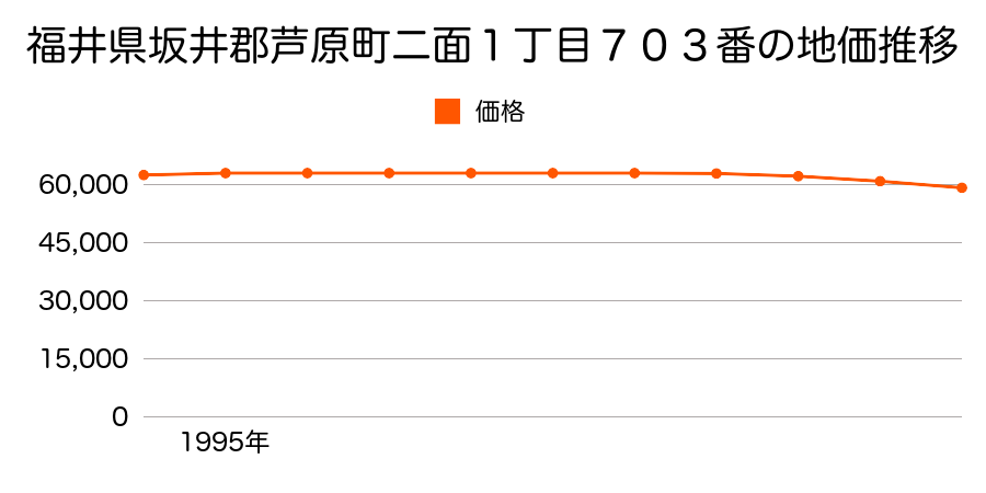 福井県坂井郡芦原町二面１丁目７０３番の地価推移のグラフ