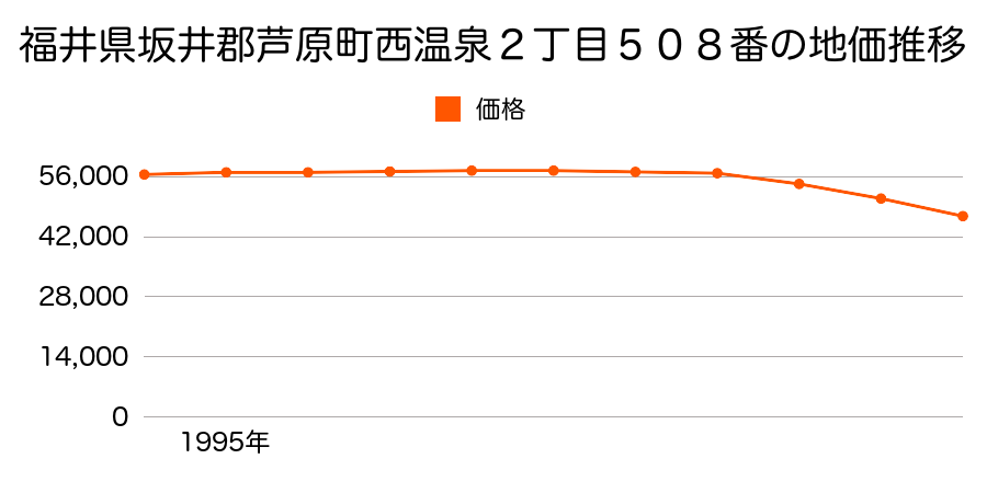 福井県坂井郡芦原町西温泉２丁目５０８番の地価推移のグラフ