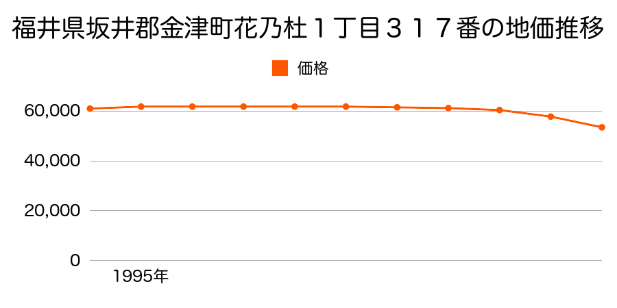 福井県坂井郡金津町花乃杜１丁目３１７番の地価推移のグラフ