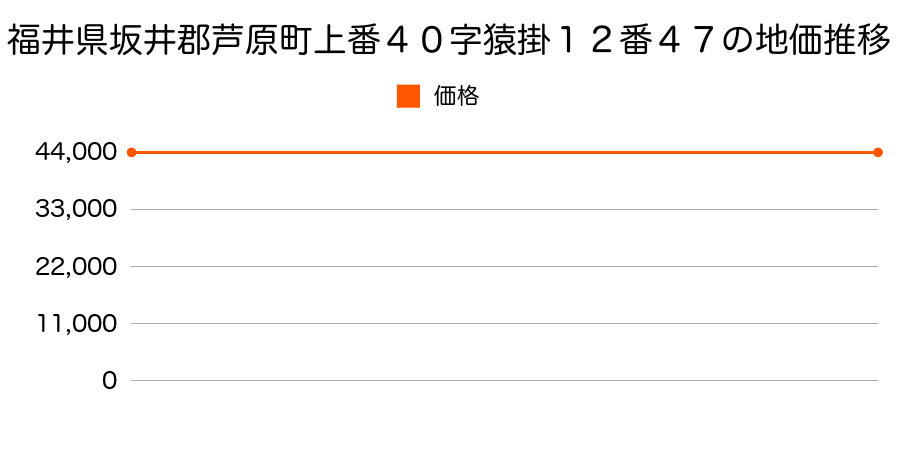 福井県坂井郡芦原町上番４０字猿掛１２番４７の地価推移のグラフ