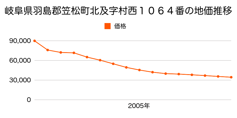 岐阜県羽島郡笠松町門間字村前１７９３番の地価推移のグラフ