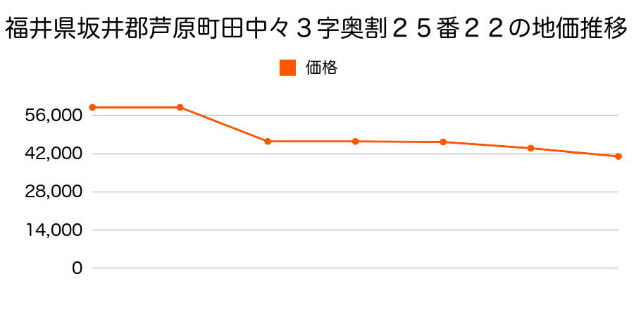 福井県坂井郡芦原町国影３９字宮ノ脇山７３番の地価推移のグラフ