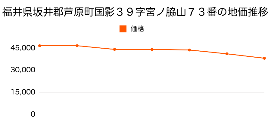 福井県坂井郡芦原町上番４０字猿掛１２番４７の地価推移のグラフ