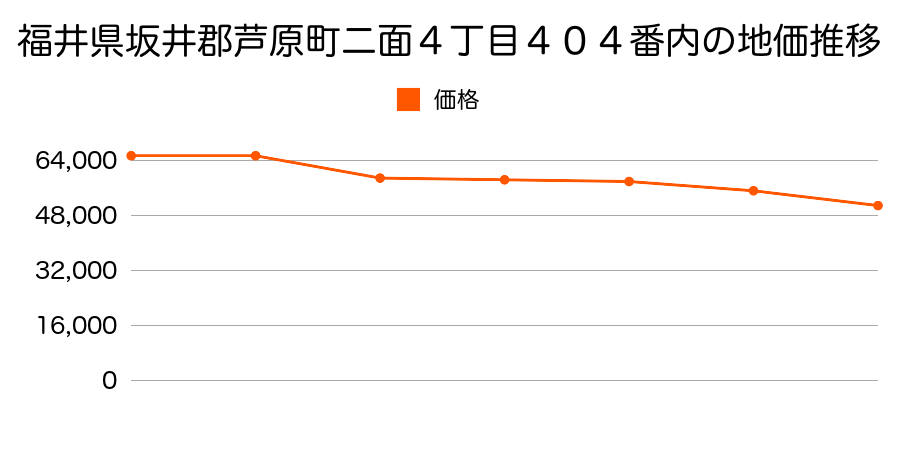 福井県坂井郡芦原町田中々３字奥割２５番２２の地価推移のグラフ