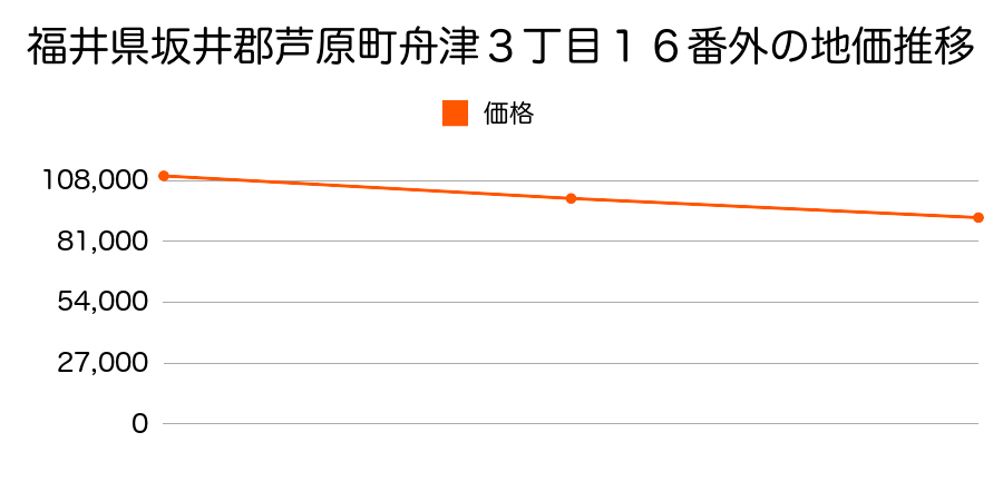 福井県坂井郡芦原町舟津３丁目１６番外の地価推移のグラフ