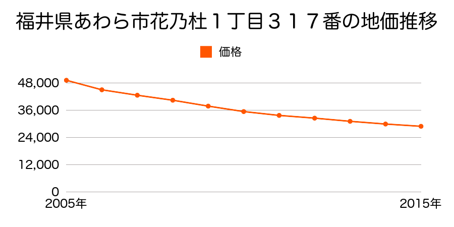 福井県あわら市花乃杜１丁目３１７番の地価推移のグラフ