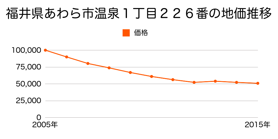 福井県あわら市温泉３丁目６０８番の地価推移のグラフ